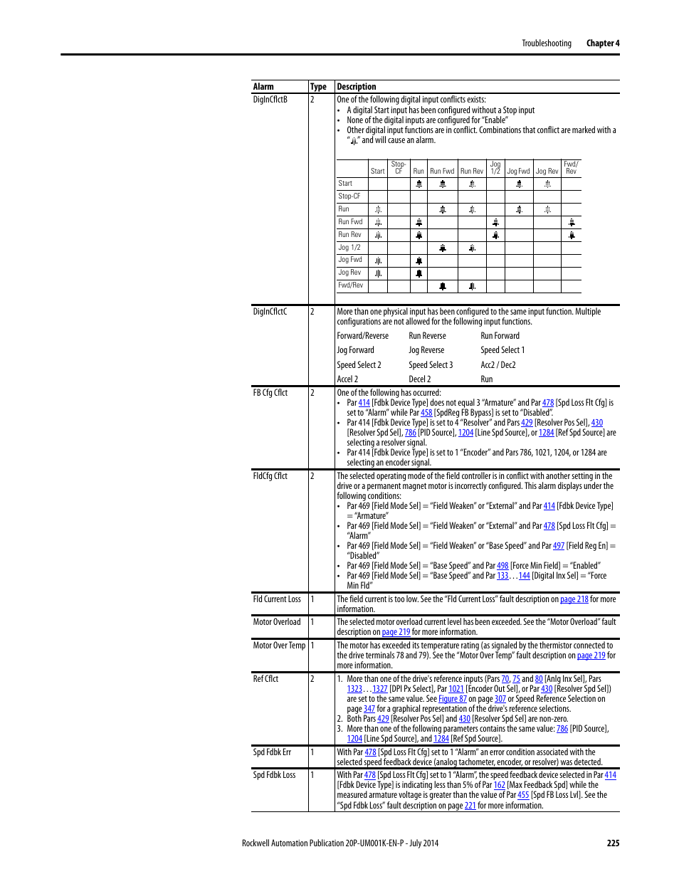 Rockwell Automation 23P PowerFlex Digital DC Drive User Manual | Page 225 / 404