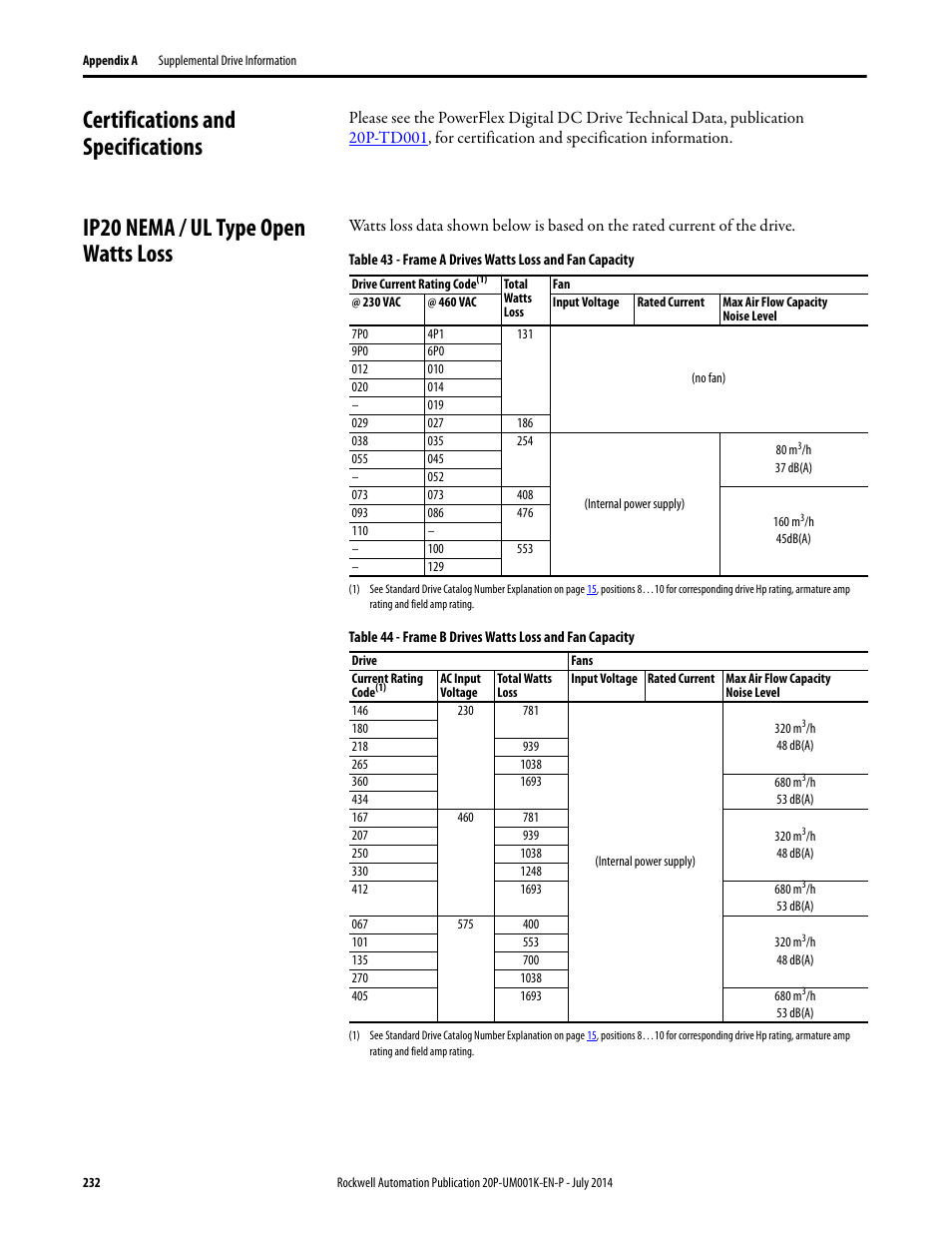 Certifications and specifications, Ip20 nema / ul type open watts loss, Certifications and specifications in | Rockwell Automation 23P PowerFlex Digital DC Drive User Manual | Page 232 / 404