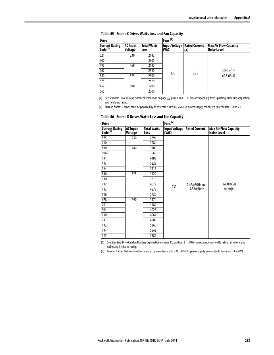 Rockwell Automation 23P PowerFlex Digital DC Drive User Manual | Page 233 / 404