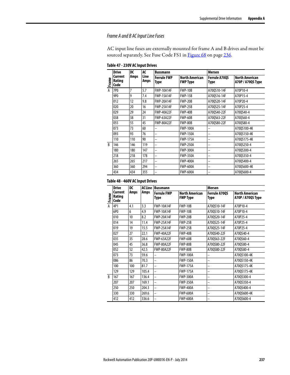 Frame a and b ac input line fuses | Rockwell Automation 23P PowerFlex Digital DC Drive User Manual | Page 237 / 404