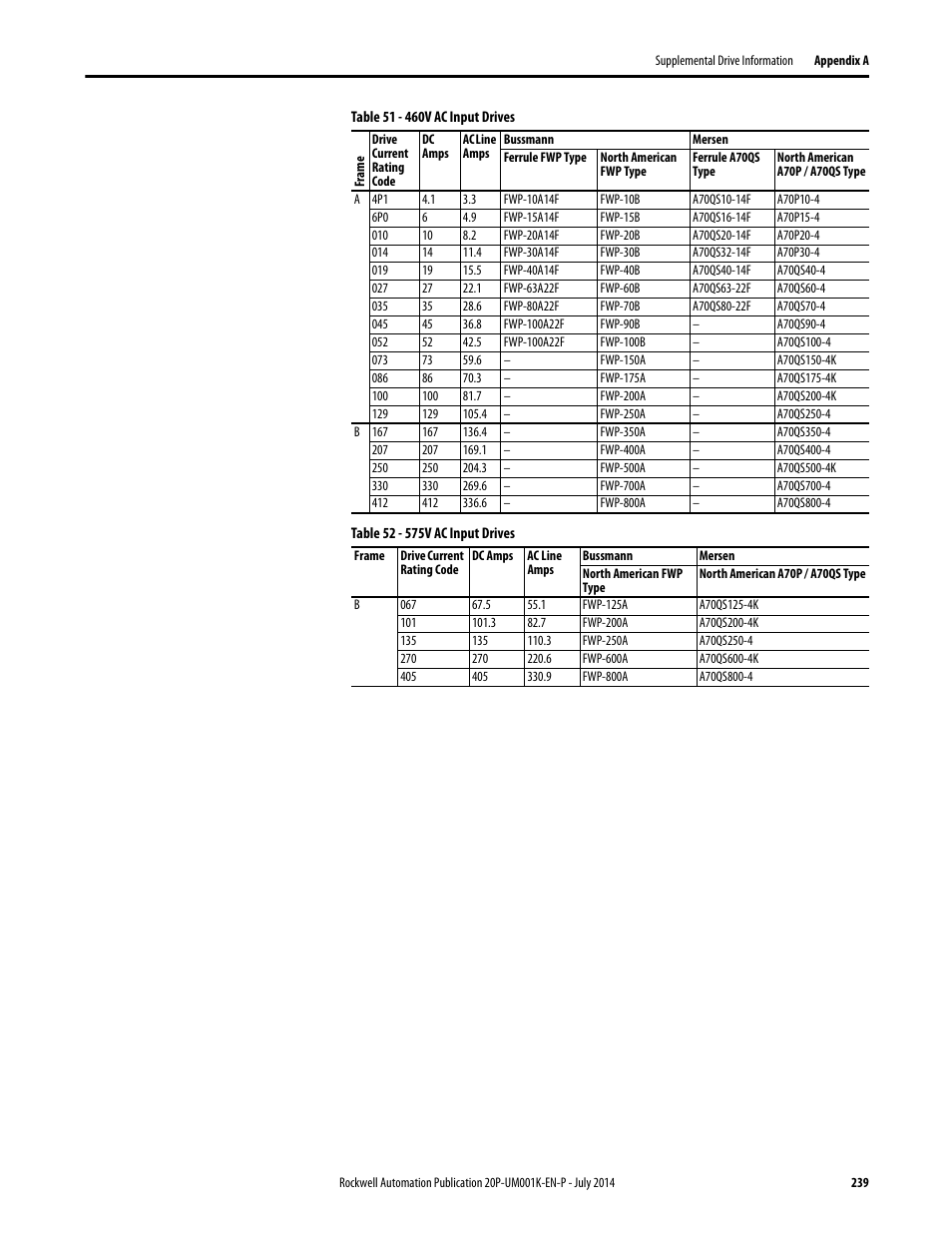 Rockwell Automation 23P PowerFlex Digital DC Drive User Manual | Page 239 / 404