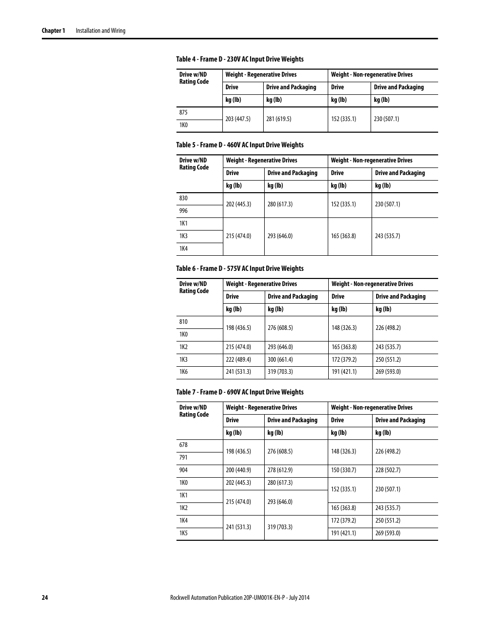 Rockwell Automation 23P PowerFlex Digital DC Drive User Manual | Page 24 / 404