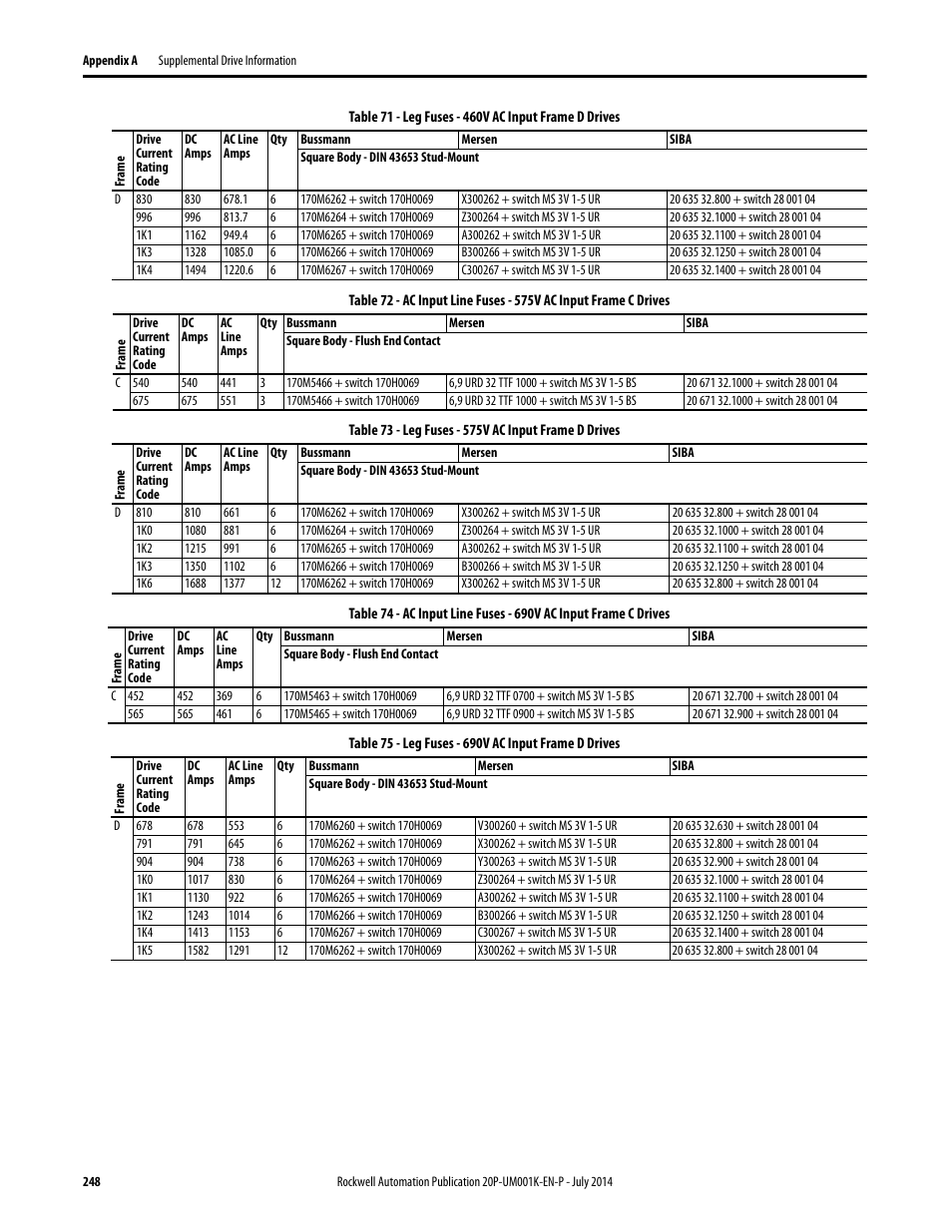 Rockwell Automation 23P PowerFlex Digital DC Drive User Manual | Page 248 / 404