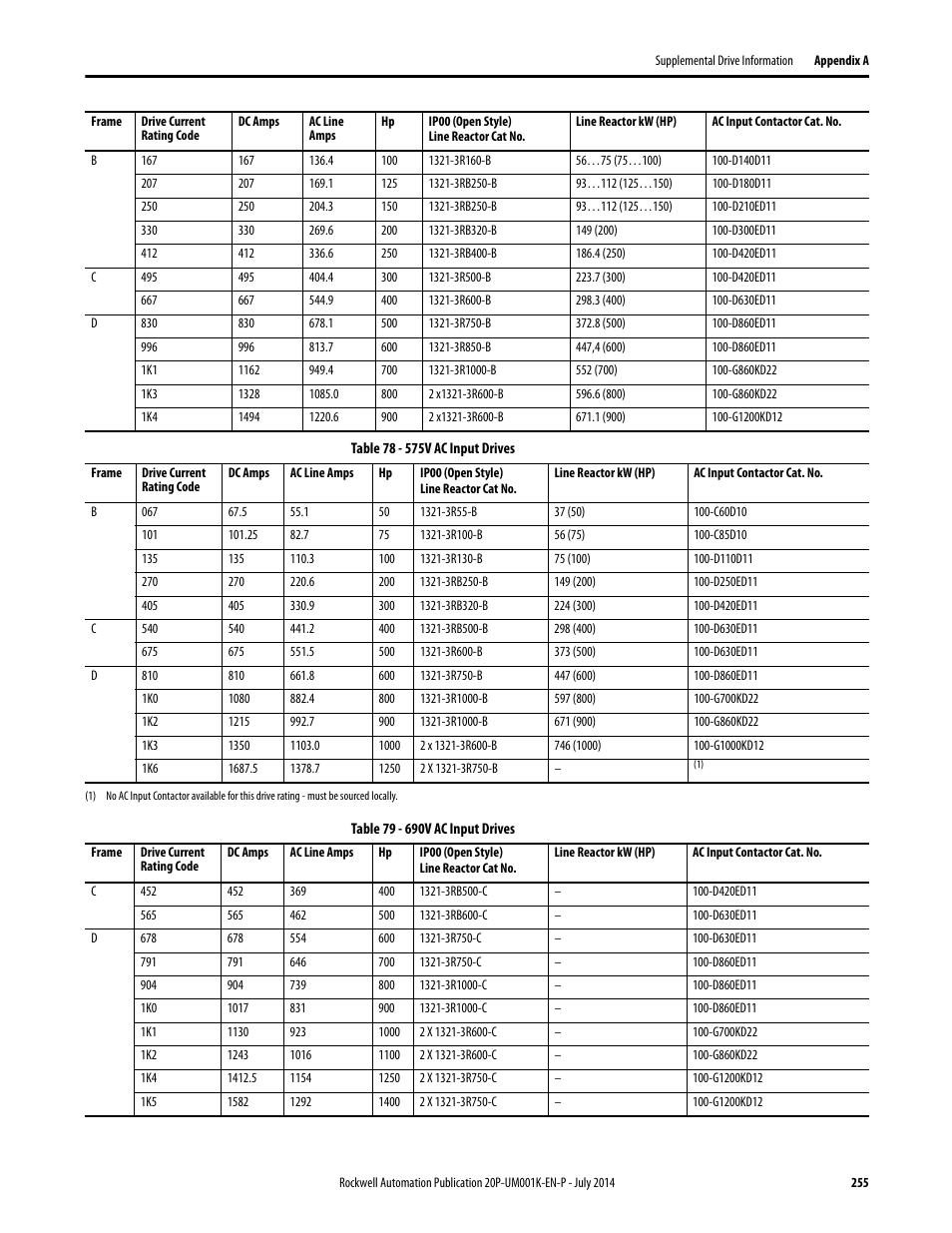 Rockwell Automation 23P PowerFlex Digital DC Drive User Manual | Page 255 / 404