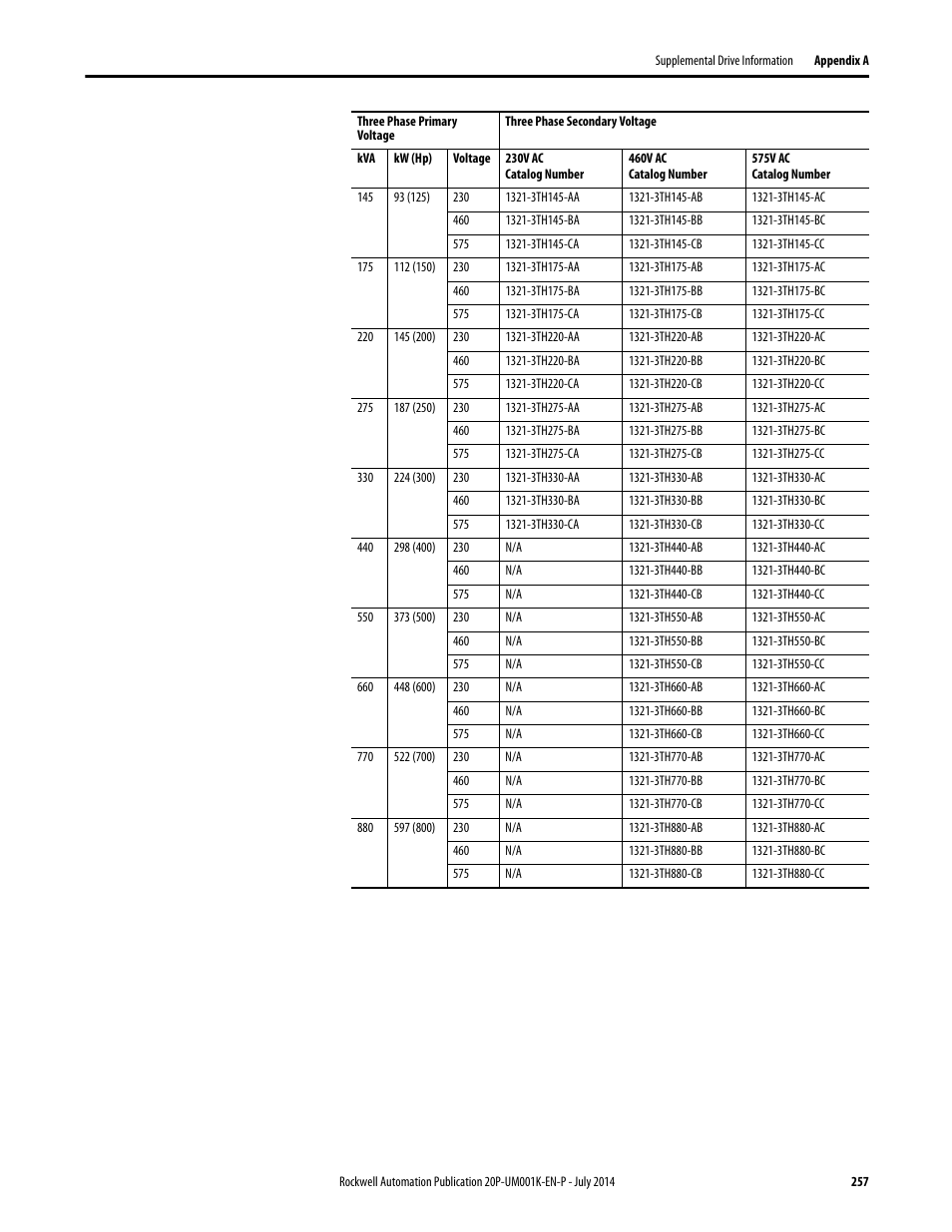 Rockwell Automation 23P PowerFlex Digital DC Drive User Manual | Page 257 / 404