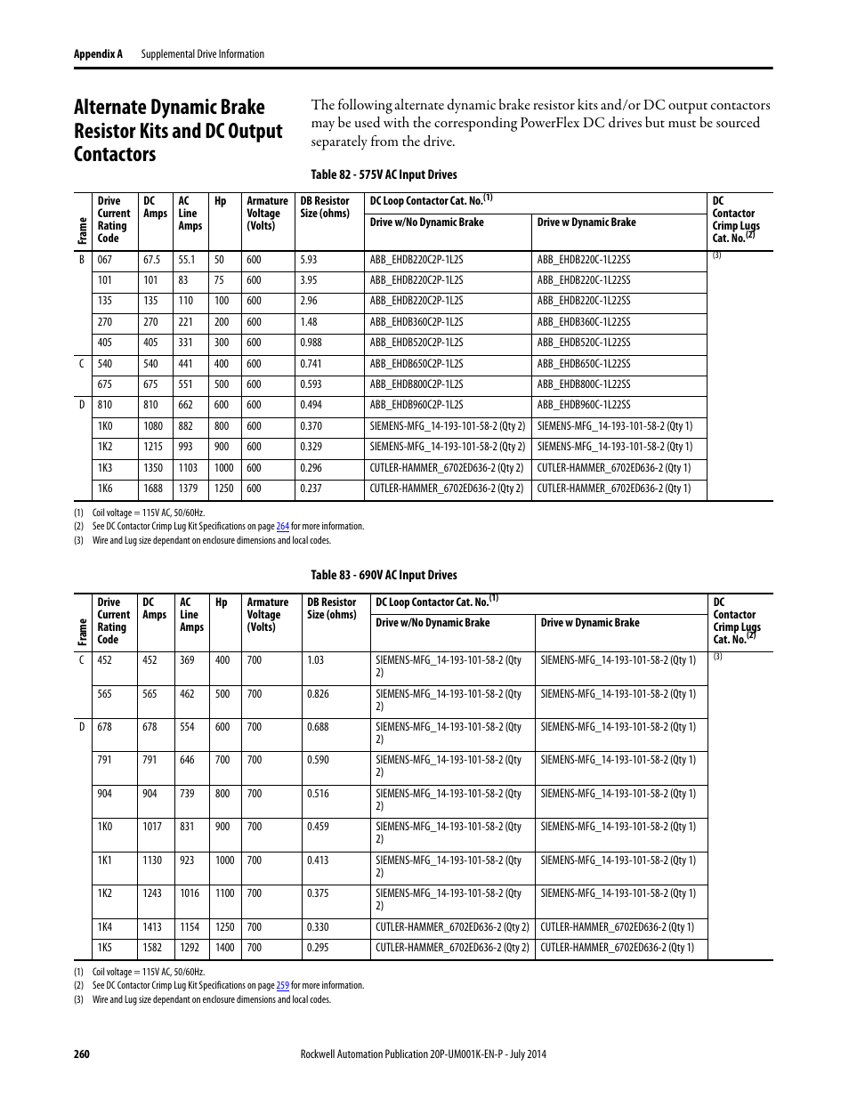 Table 82, Table 83 | Rockwell Automation 23P PowerFlex Digital DC Drive User Manual | Page 260 / 404