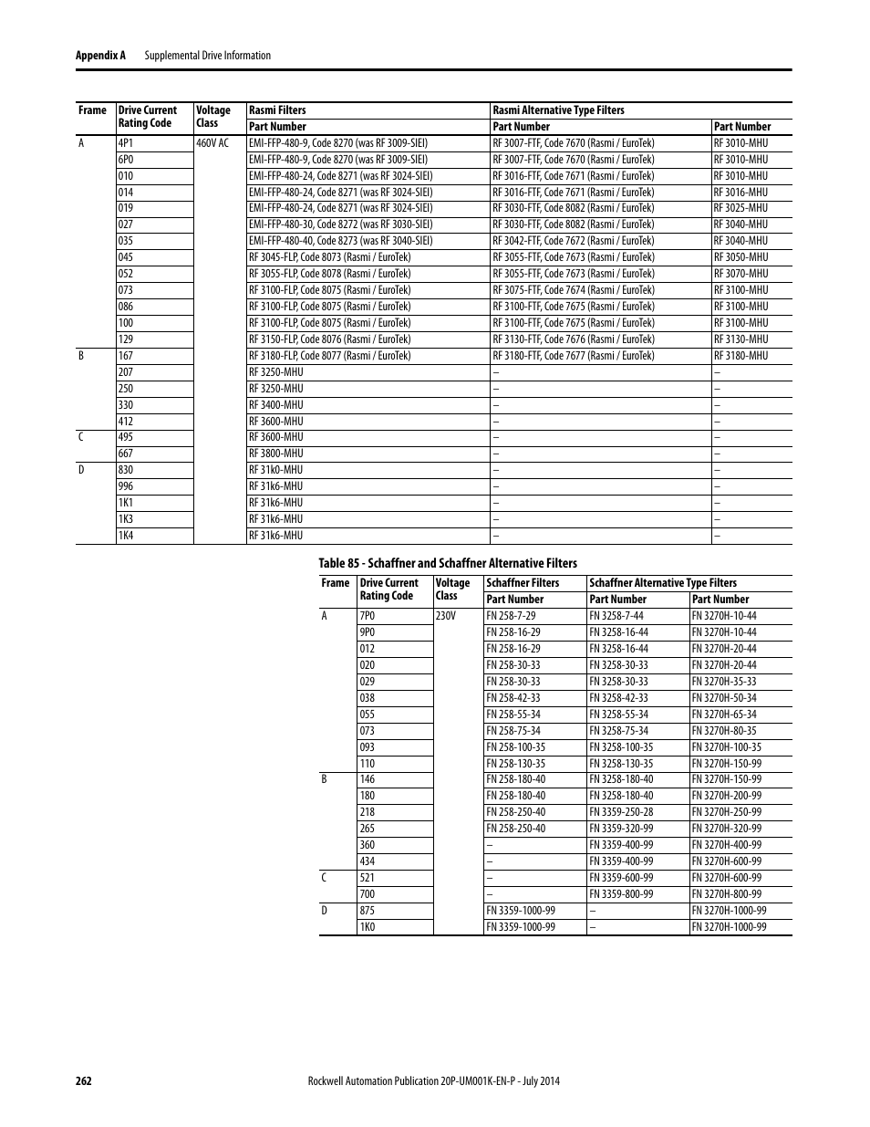 Rockwell Automation 23P PowerFlex Digital DC Drive User Manual | Page 262 / 404