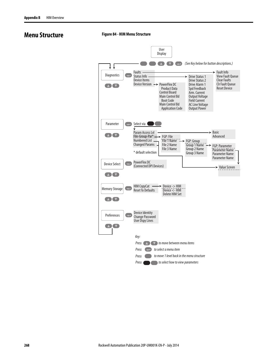 Menu structure | Rockwell Automation 23P PowerFlex Digital DC Drive User Manual | Page 268 / 404