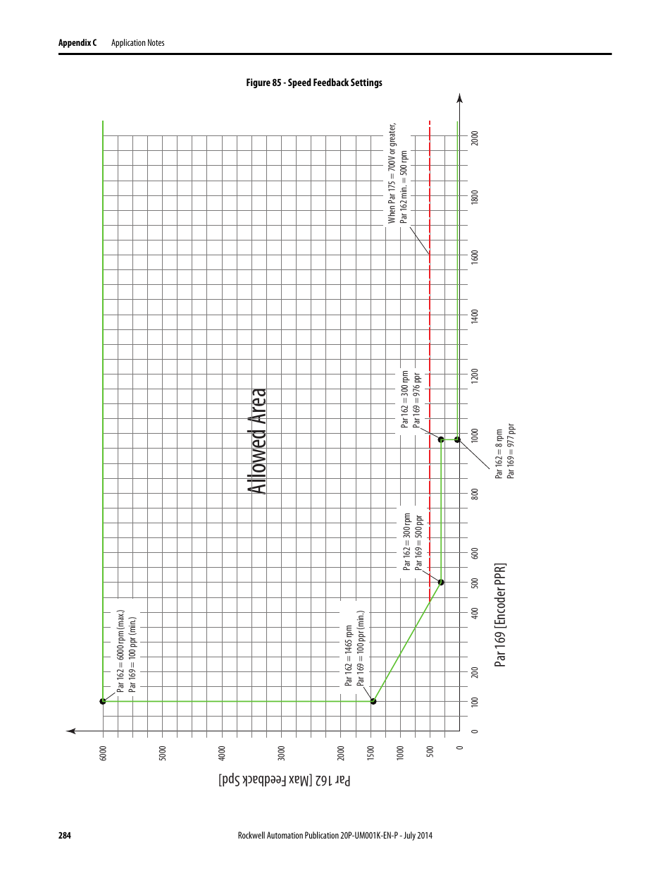 Allo w ed ar ea | Rockwell Automation 23P PowerFlex Digital DC Drive User Manual | Page 284 / 404