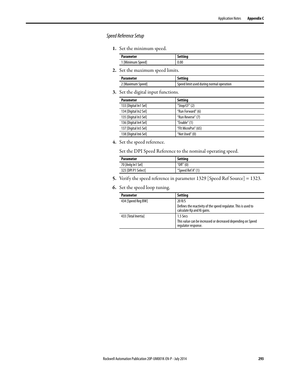 Rockwell Automation 23P PowerFlex Digital DC Drive User Manual | Page 293 / 404