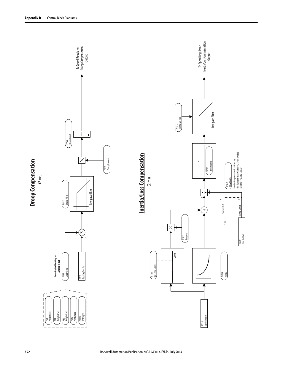 Droop compensation - inertia / loss compensation, Droop compensation, Inertia/loss compensation | 2 ms) | Rockwell Automation 23P PowerFlex Digital DC Drive User Manual | Page 352 / 404