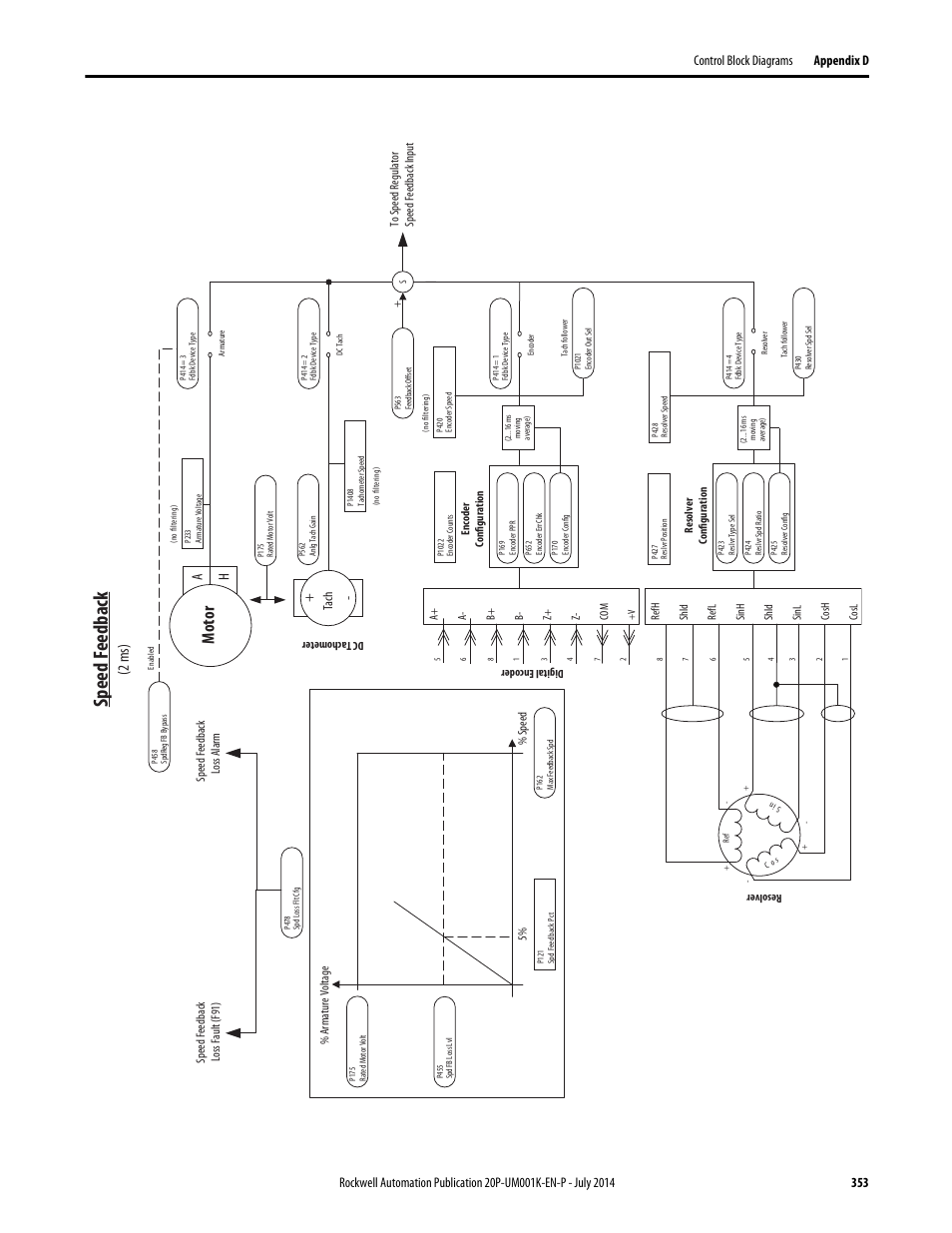 Speed feedback, Motor, 2 ms) | Tac h | Rockwell Automation 23P PowerFlex Digital DC Drive User Manual | Page 353 / 404