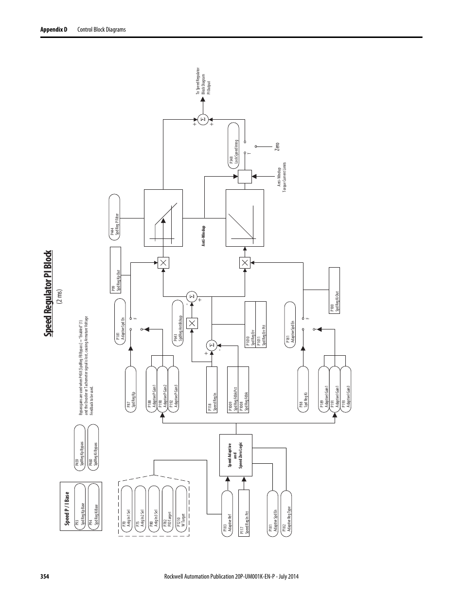 Speed regulator pi block, Speed r egul at or pi b lock, 2 ms) | Rockwell Automation 23P PowerFlex Digital DC Drive User Manual | Page 354 / 404