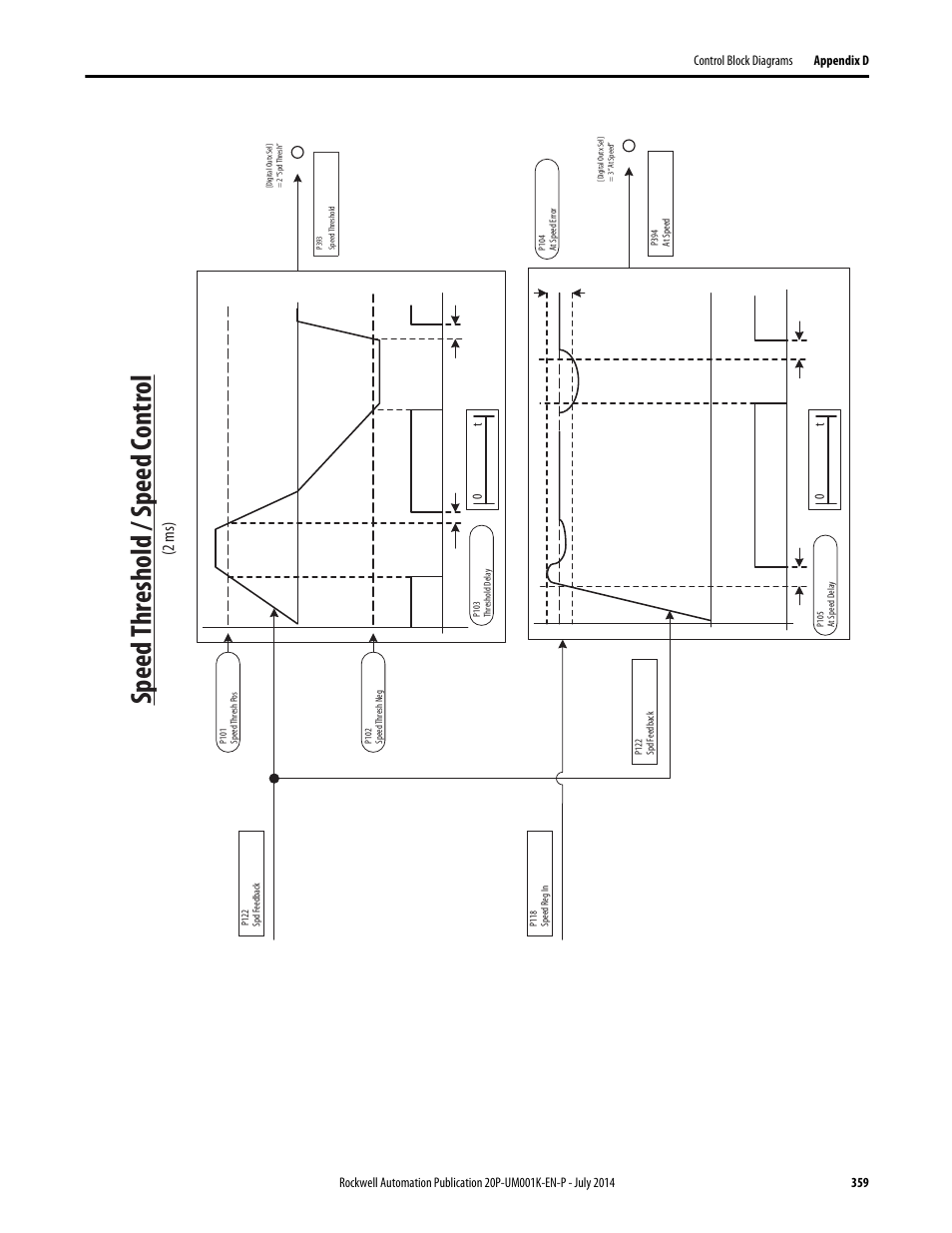 Speed threshold / speed control, Speed threshold / s peed control, 2 ms) | Rockwell Automation 23P PowerFlex Digital DC Drive User Manual | Page 359 / 404