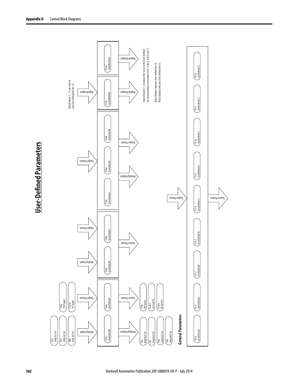 User defined variables, User-defined p aramet ers, General p aramet ers | Rockwell Automation 23P PowerFlex Digital DC Drive User Manual | Page 362 / 404