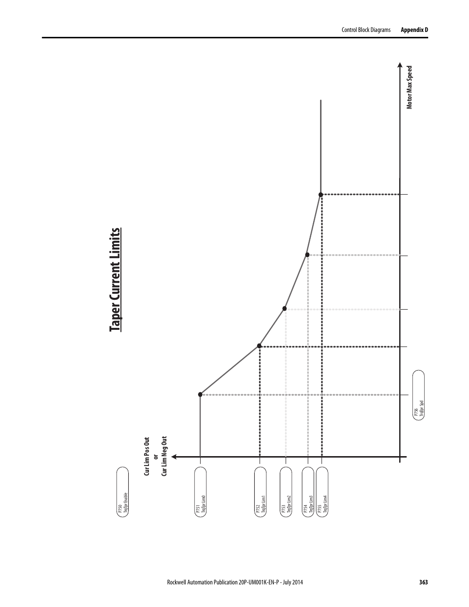 Taper current limits | Rockwell Automation 23P PowerFlex Digital DC Drive User Manual | Page 363 / 404