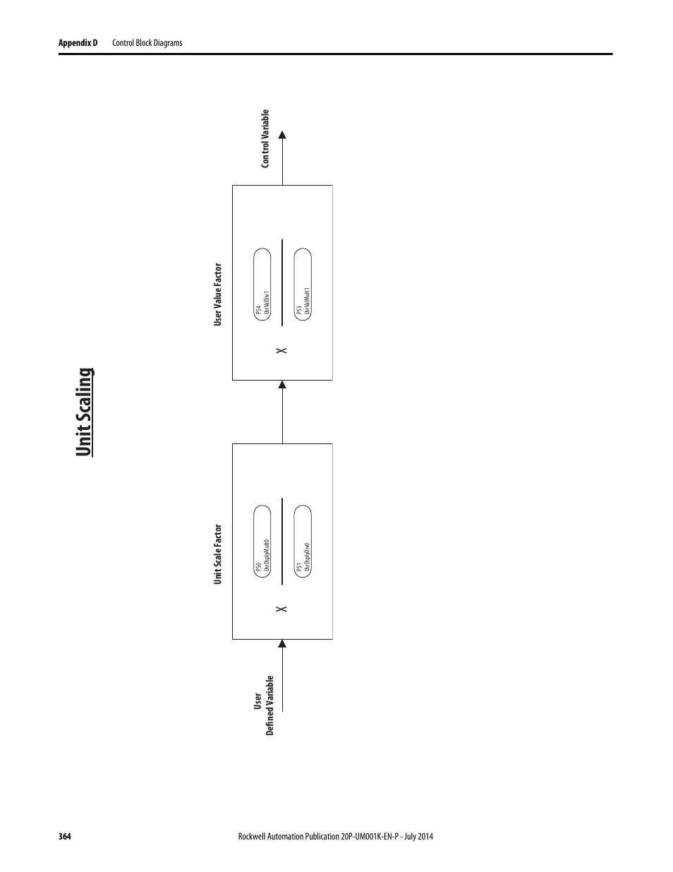 Unit scaling, Unit s caling | Rockwell Automation 23P PowerFlex Digital DC Drive User Manual | Page 364 / 404