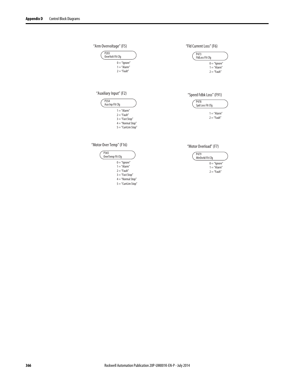 Fault / alarm mapping, Rm ma, On pag | Rockwell Automation 23P PowerFlex Digital DC Drive User Manual | Page 366 / 404