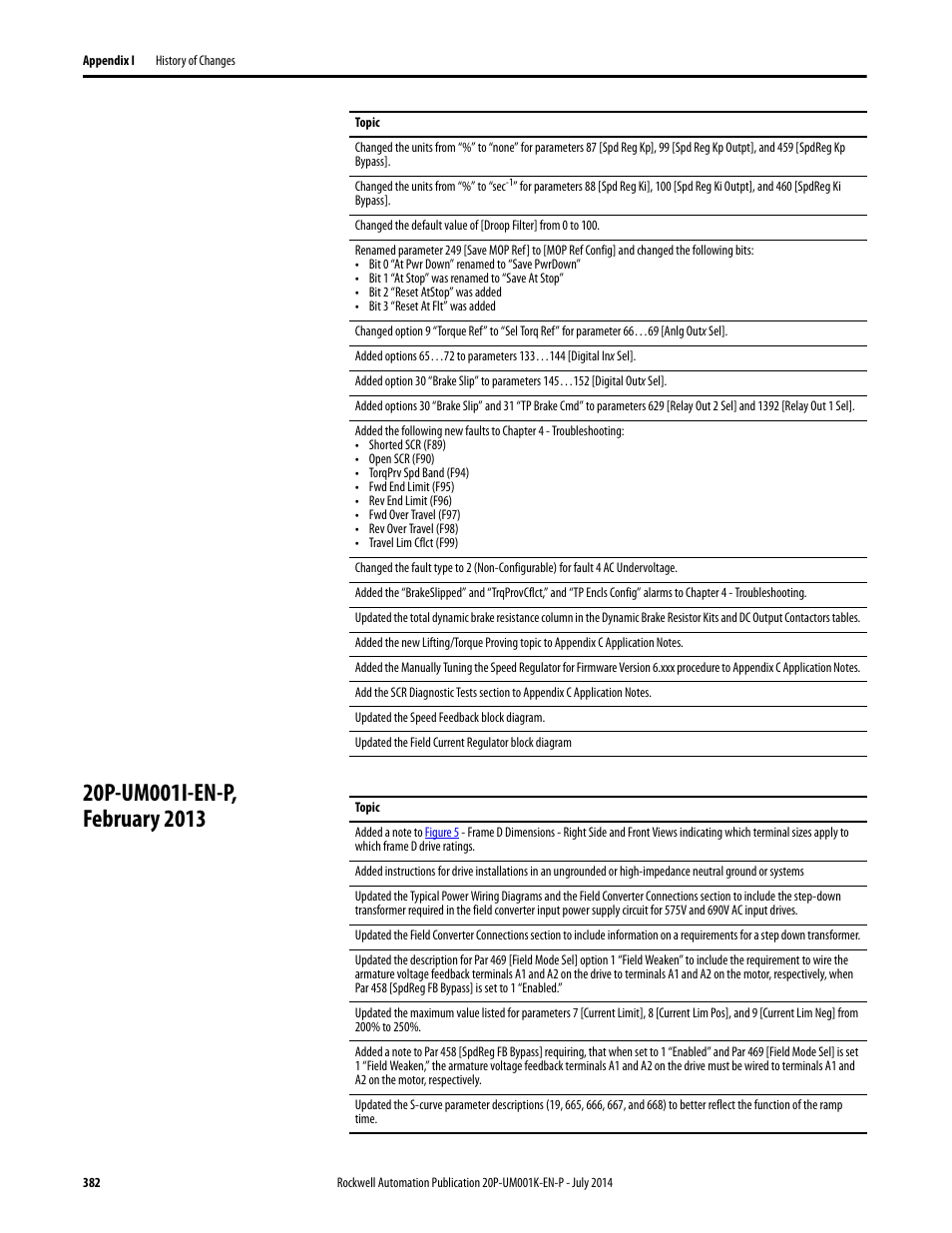 20p-um001i-en-p, february 2013 | Rockwell Automation 23P PowerFlex Digital DC Drive User Manual | Page 382 / 404