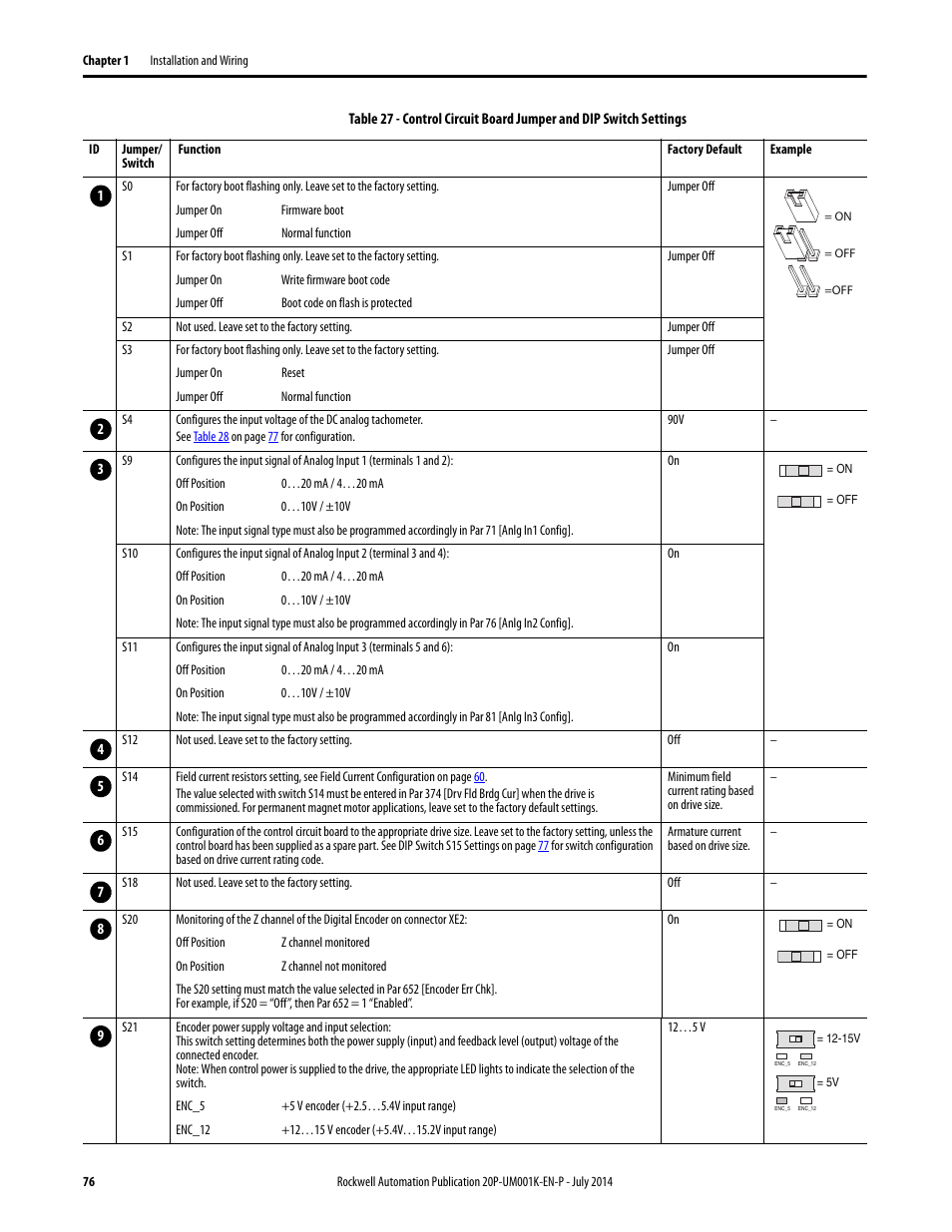 Table 27 | Rockwell Automation 23P PowerFlex Digital DC Drive User Manual | Page 76 / 404