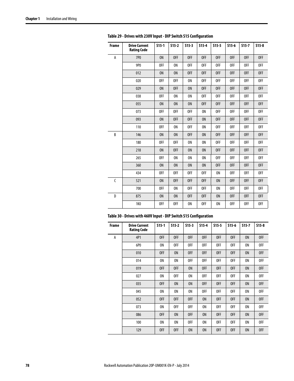 Rockwell Automation 23P PowerFlex Digital DC Drive User Manual | Page 78 / 404