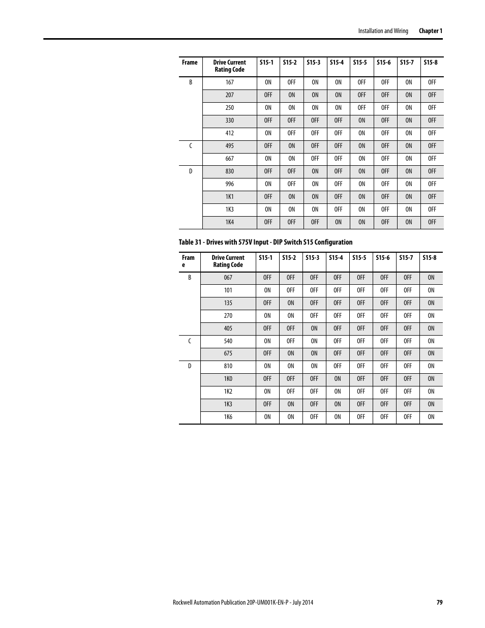 Rockwell Automation 23P PowerFlex Digital DC Drive User Manual | Page 79 / 404