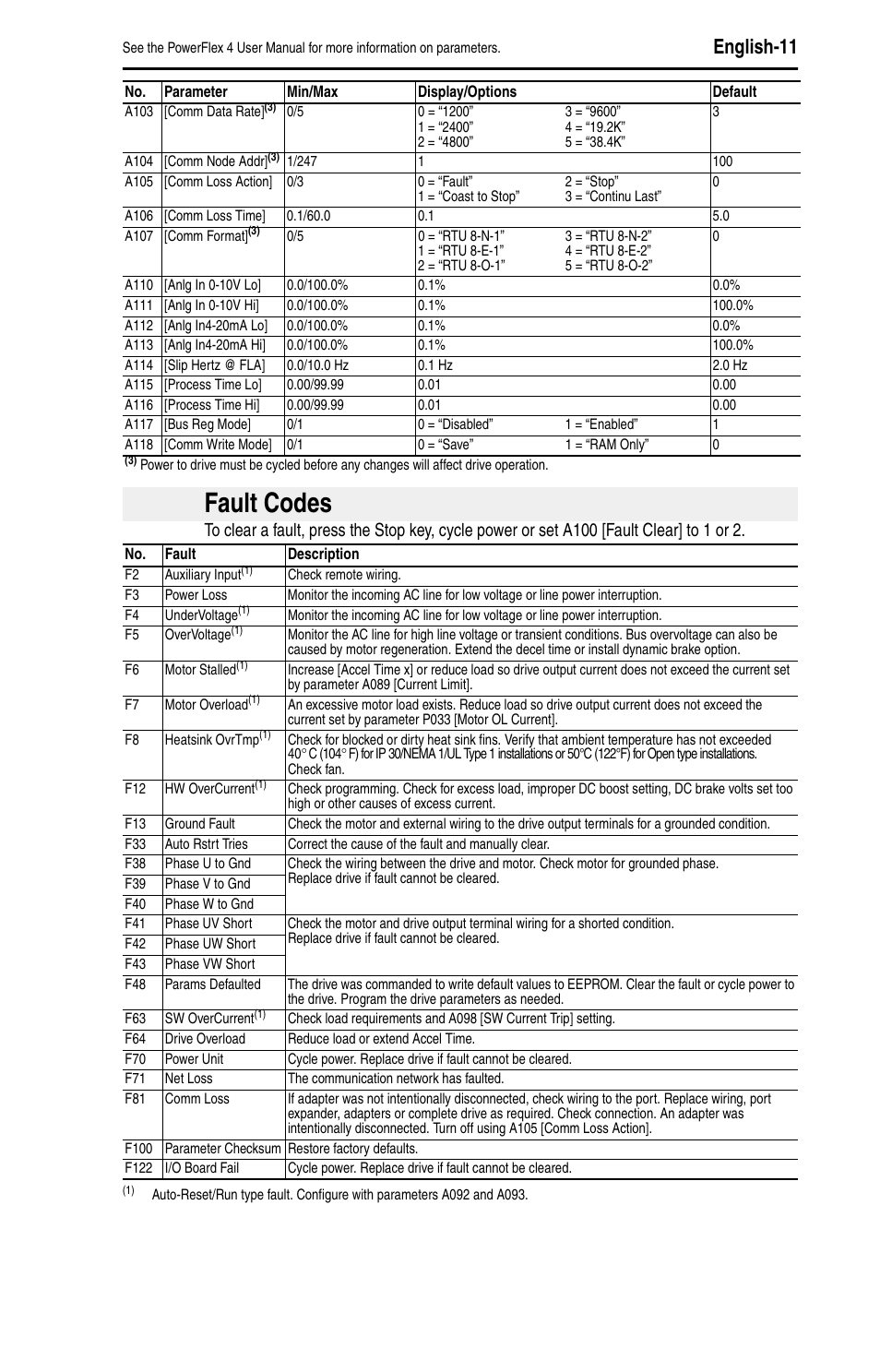 Fault codes, English-11 | Rockwell Automation 22A PowerFlex 4 Quick Start FRN 6.xx User Manual | Page 13 / 88