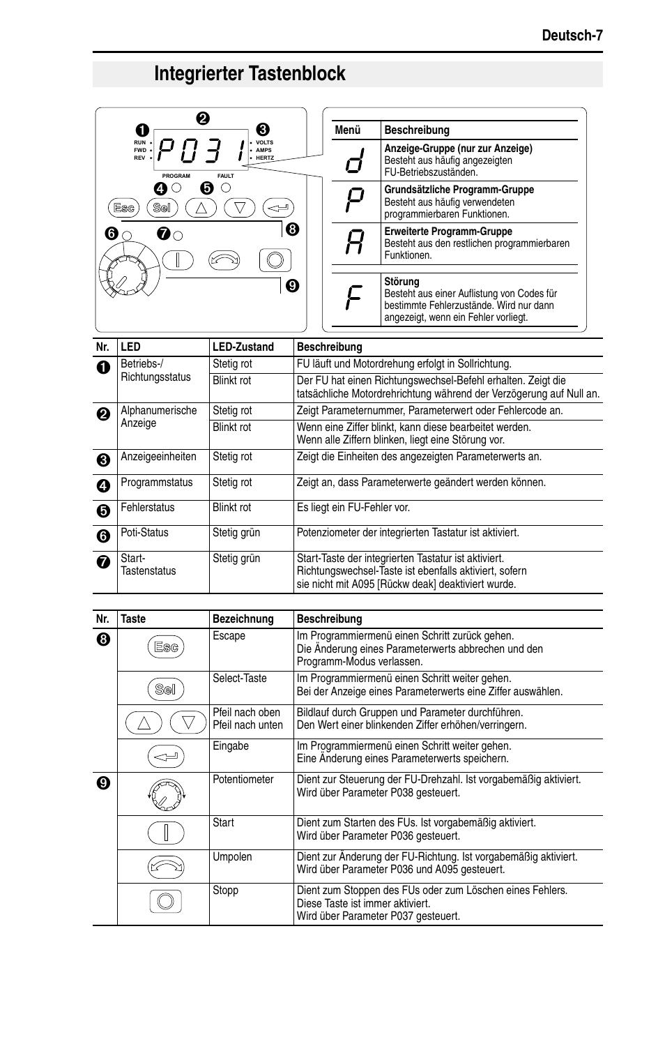 Integrierter tastenblock, Deutsch-7 | Rockwell Automation 22A PowerFlex 4 Quick Start FRN 6.xx User Manual | Page 21 / 88