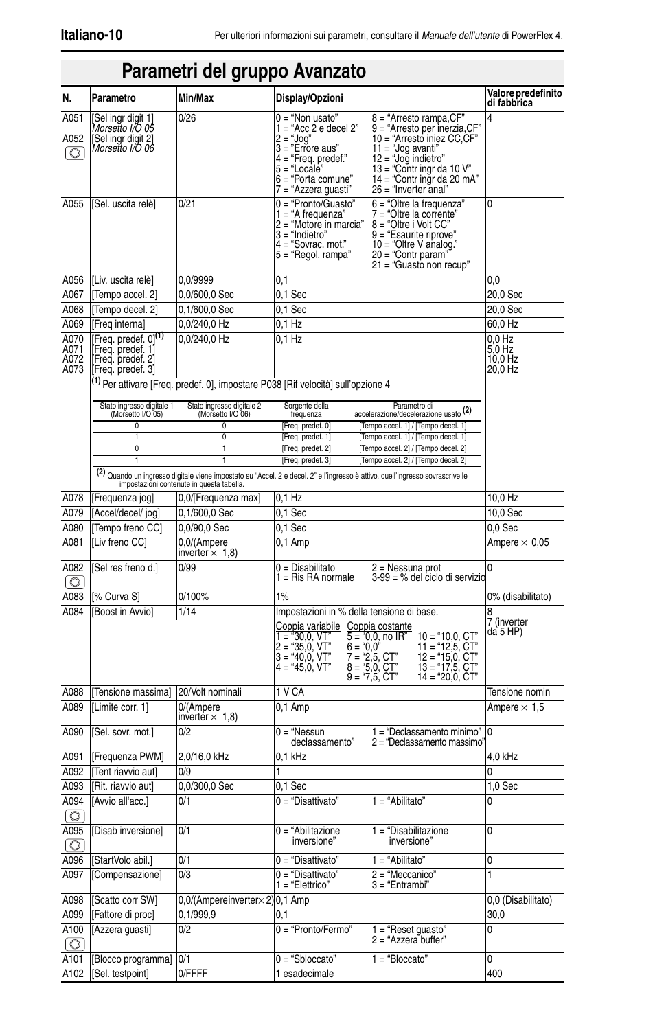 Parametri del gruppo avanzato, Italiano-10 | Rockwell Automation 22A PowerFlex 4 Quick Start FRN 6.xx User Manual | Page 48 / 88