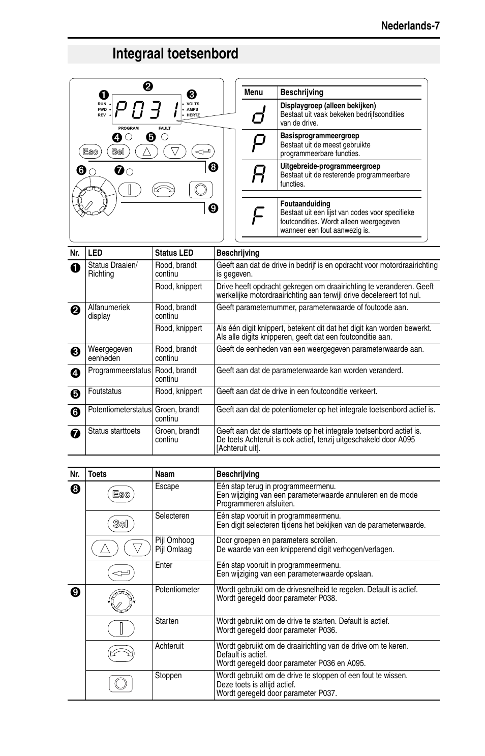 Integraal toetsenbord, Nederlands-7 | Rockwell Automation 22A PowerFlex 4 Quick Start FRN 6.xx User Manual | Page 69 / 88