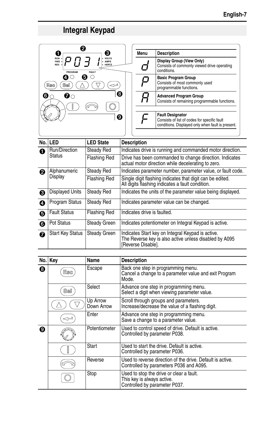 Integral keypad | Rockwell Automation 22A PowerFlex 4 Quick Start FRN 6.xx User Manual | Page 9 / 88