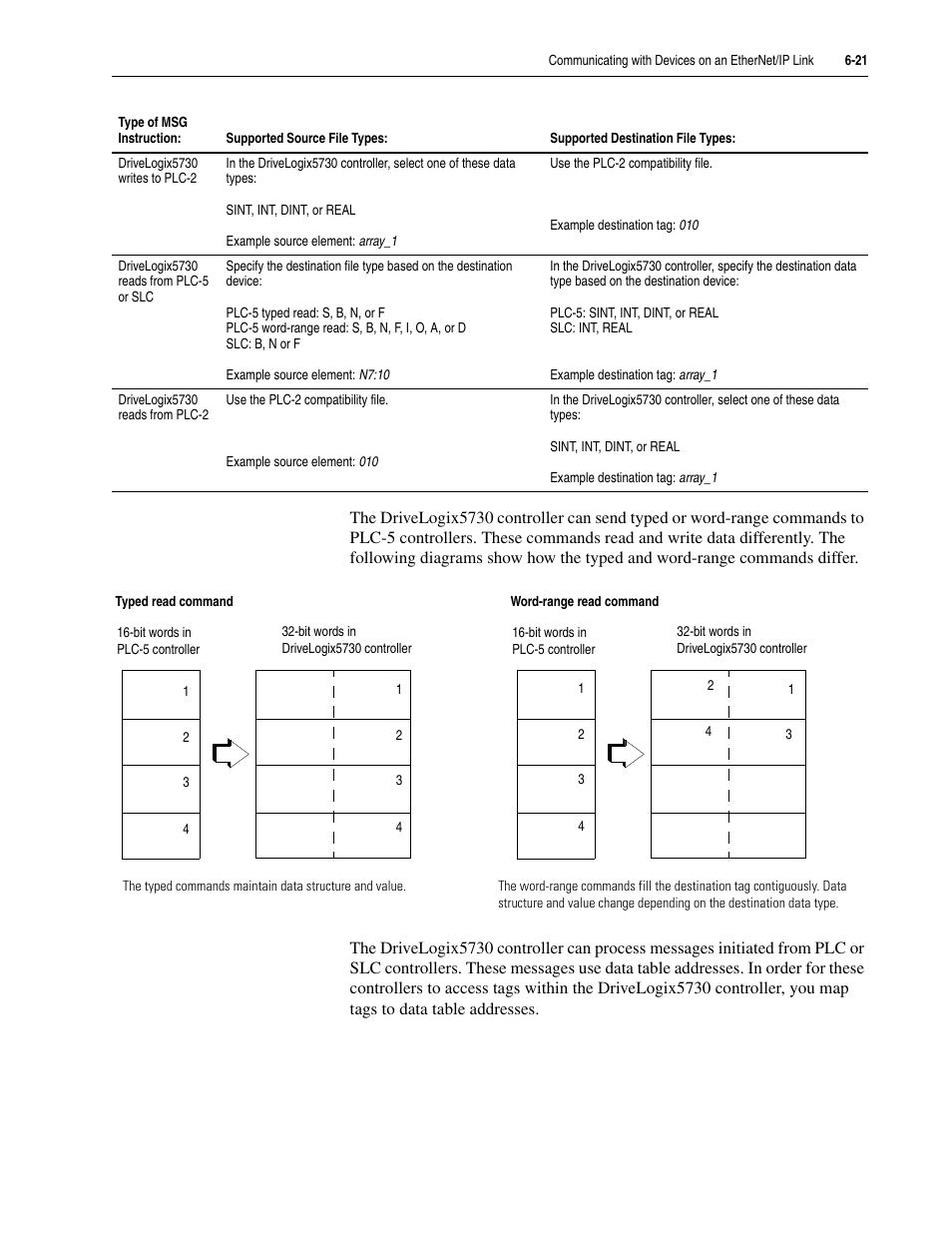 Rockwell Automation 5730 DriveLogix5730 Controller for PowerFlex 700S Drives with Phase II Control User Manual | Page 125 / 217