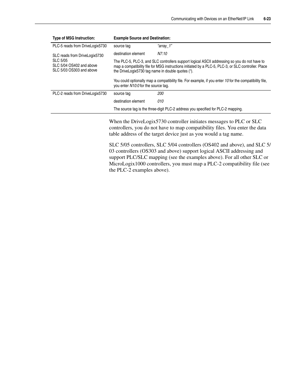 Rockwell Automation 5730 DriveLogix5730 Controller for PowerFlex 700S Drives with Phase II Control User Manual | Page 127 / 217