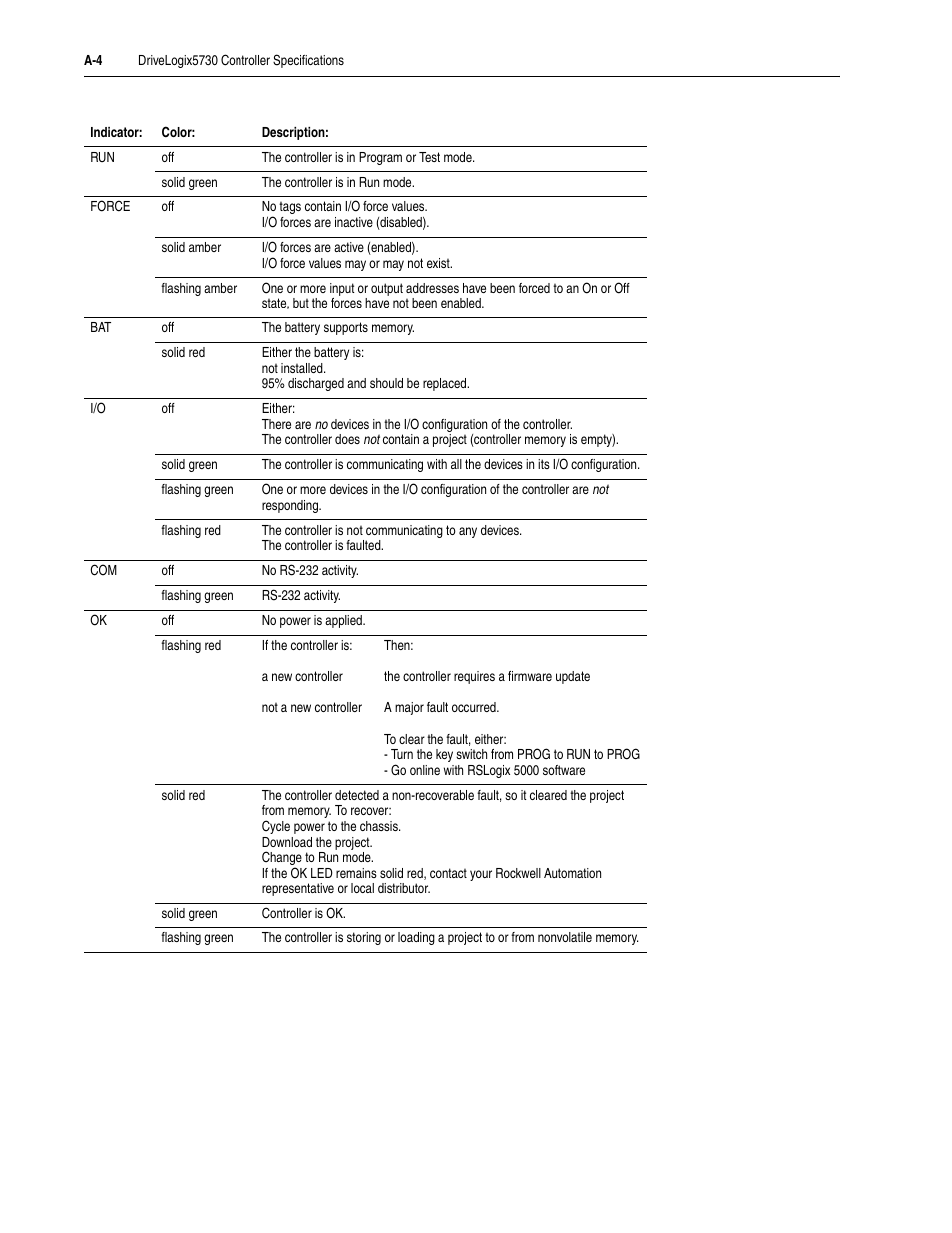 Rockwell Automation 5730 DriveLogix5730 Controller for PowerFlex 700S Drives with Phase II Control User Manual | Page 192 / 217