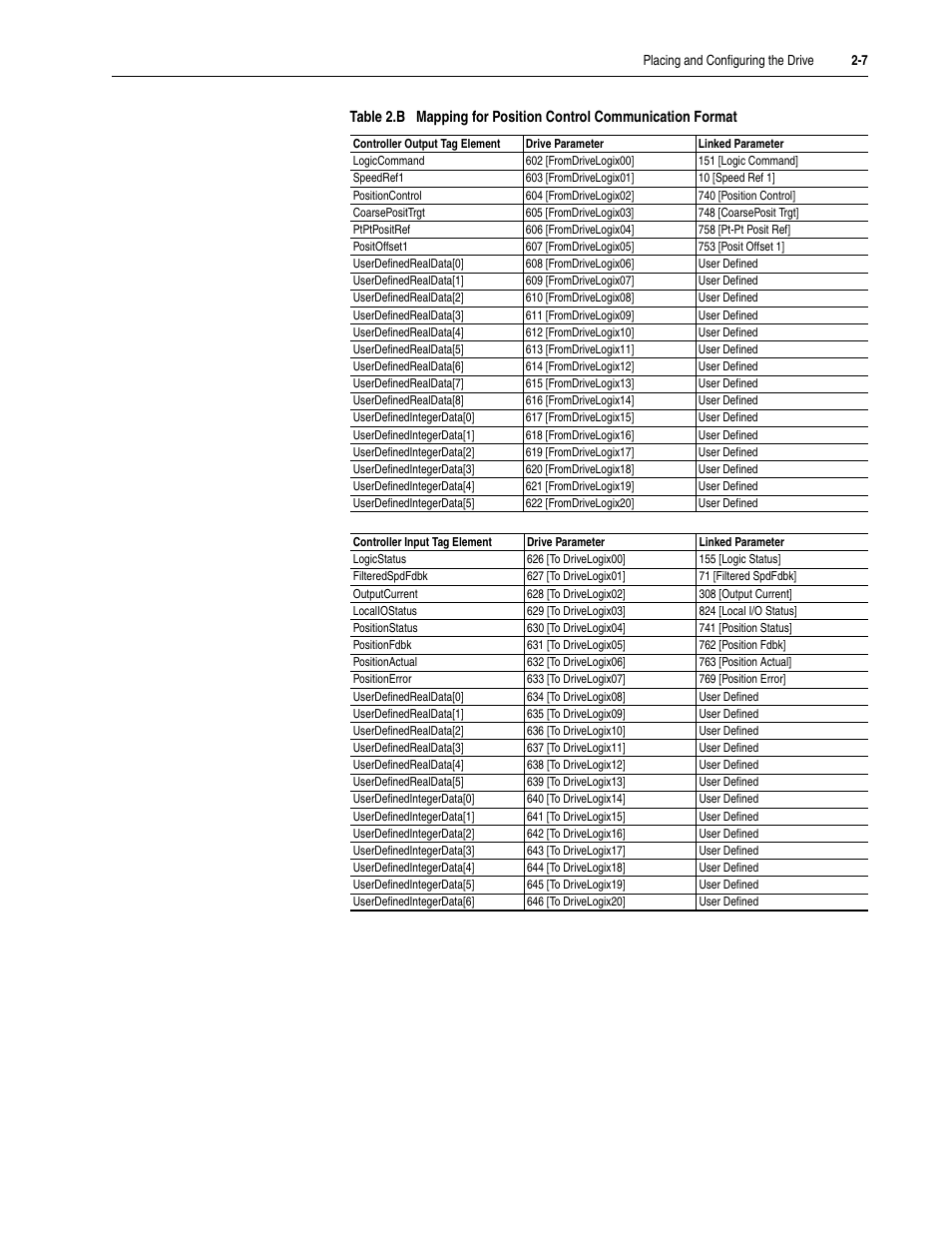 Rockwell Automation 5730 DriveLogix5730 Controller for PowerFlex 700S Drives with Phase II Control User Manual | Page 31 / 217