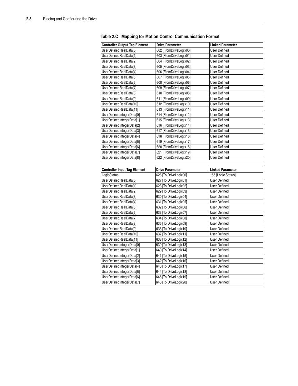 Rockwell Automation 5730 DriveLogix5730 Controller for PowerFlex 700S Drives with Phase II Control User Manual | Page 32 / 217