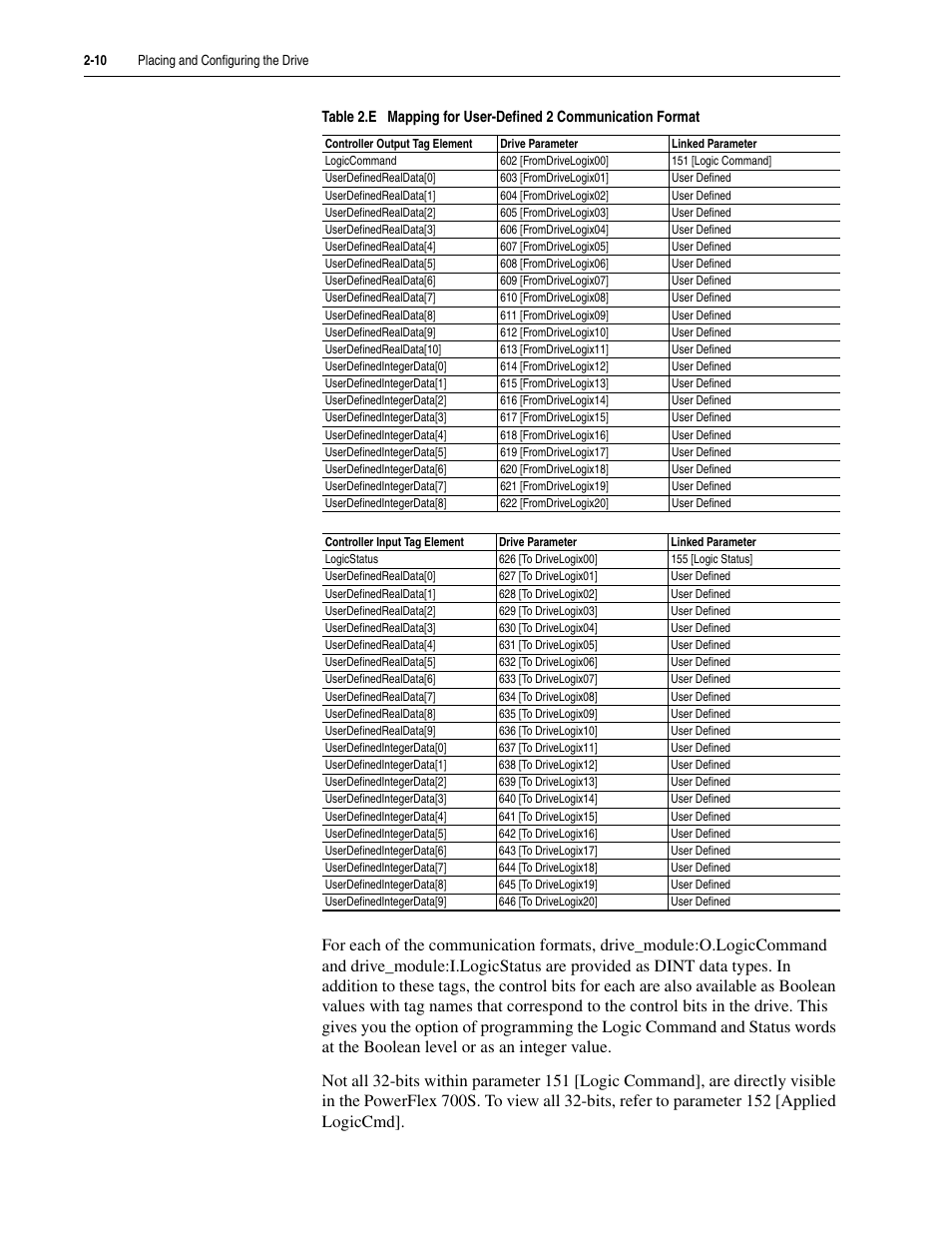 Rockwell Automation 5730 DriveLogix5730 Controller for PowerFlex 700S Drives with Phase II Control User Manual | Page 34 / 217