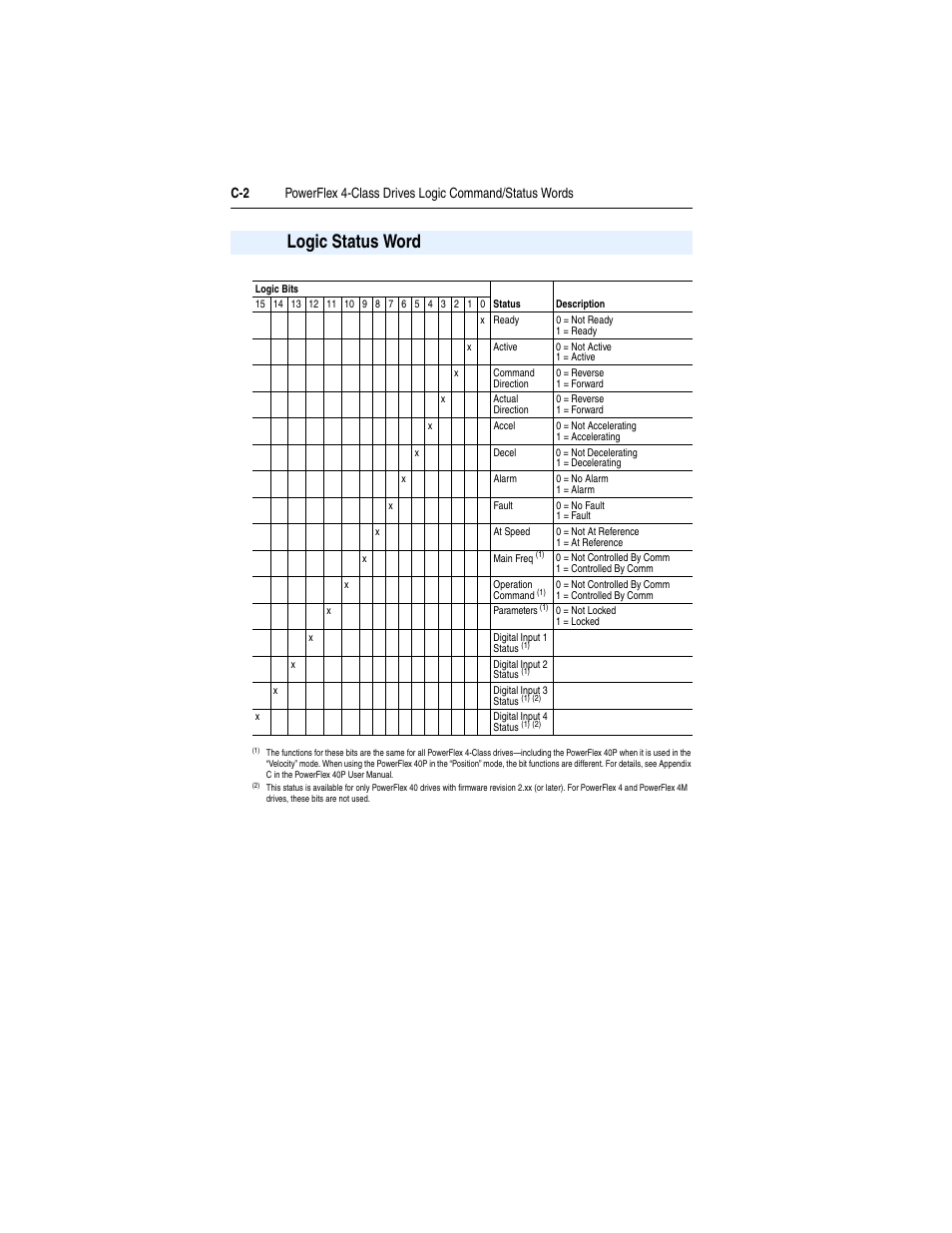 Logic status word | Rockwell Automation 22-COMM-P PowerFlex Profibus Adapter User Manual | Page 88 / 116
