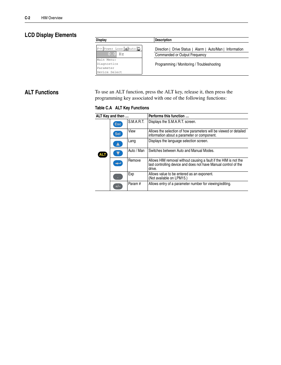 Lcd display elements, Alt functions | Rockwell Automation 20M LPM15 Liquid-Cooled Adjustable Frequency AC Drive FRN 2.xxx User Manual | Page 106 / 148