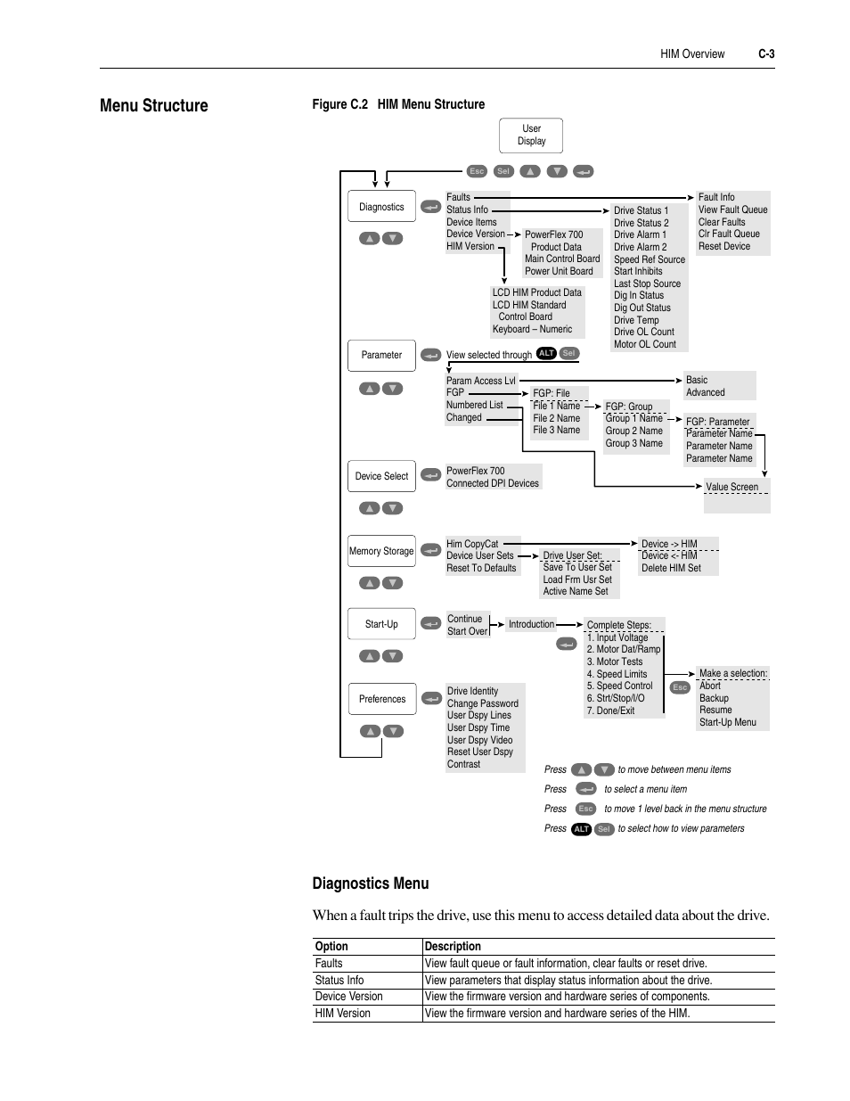 Menu structure, Diagnostics menu | Rockwell Automation 20M LPM15 Liquid-Cooled Adjustable Frequency AC Drive FRN 2.xxx User Manual | Page 107 / 148
