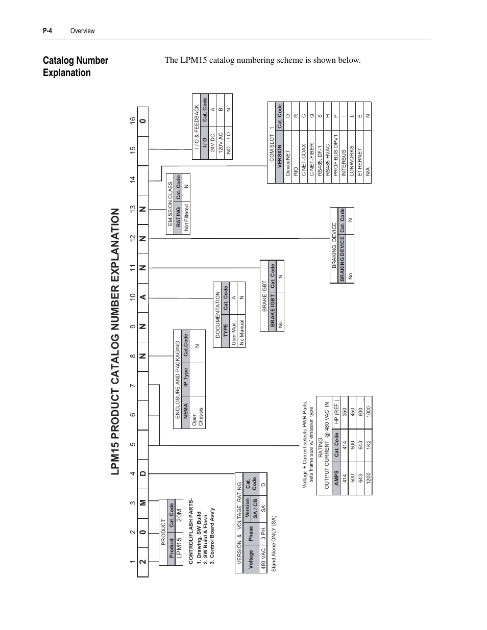 Catalog number explanation, Lpm15 product catalog number explanation, The lpm15 catalog numbering scheme is shown below | Rockwell Automation 20M LPM15 Liquid-Cooled Adjustable Frequency AC Drive FRN 2.xxx User Manual | Page 12 / 148