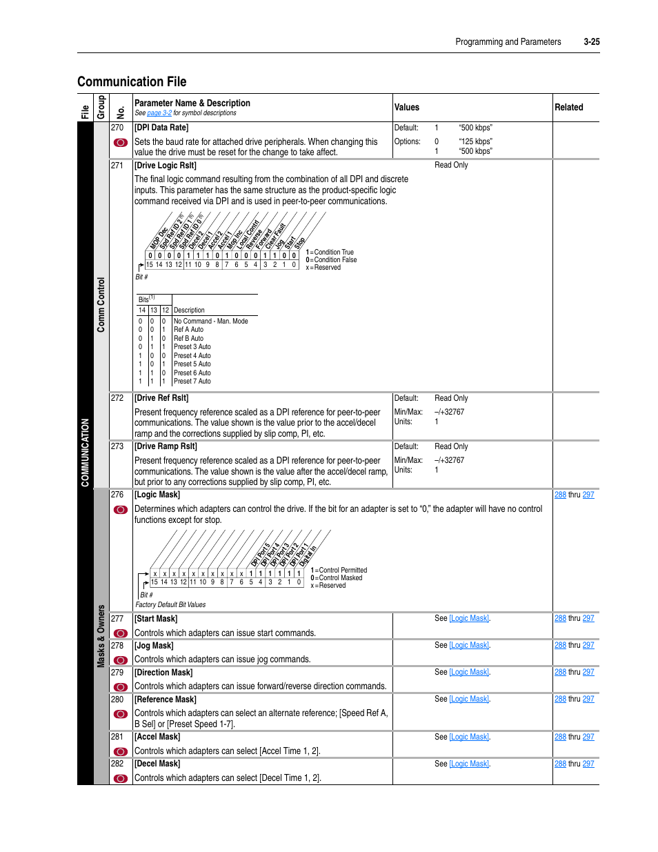 Communication file, Communication file -25 | Rockwell Automation 20M LPM15 Liquid-Cooled Adjustable Frequency AC Drive FRN 2.xxx User Manual | Page 73 / 148