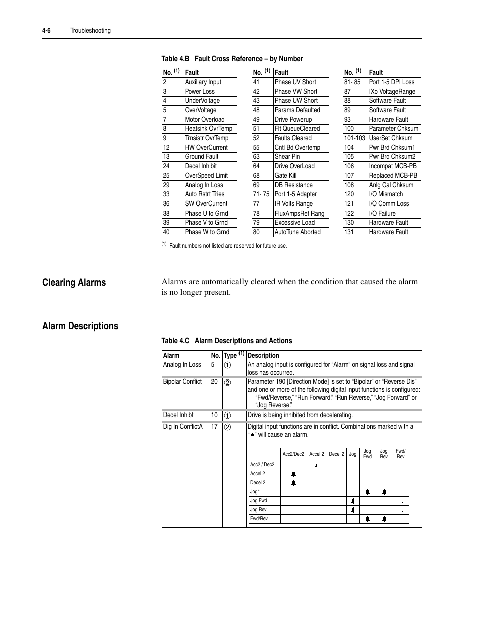 Clearing alarms, Alarm descriptions, Clearing alarms -6 alarm descriptions -6 | Alarm descriptions on, R to, Table 4.c | Rockwell Automation 20M LPM15 Liquid-Cooled Adjustable Frequency AC Drive FRN 2.xxx User Manual | Page 88 / 148