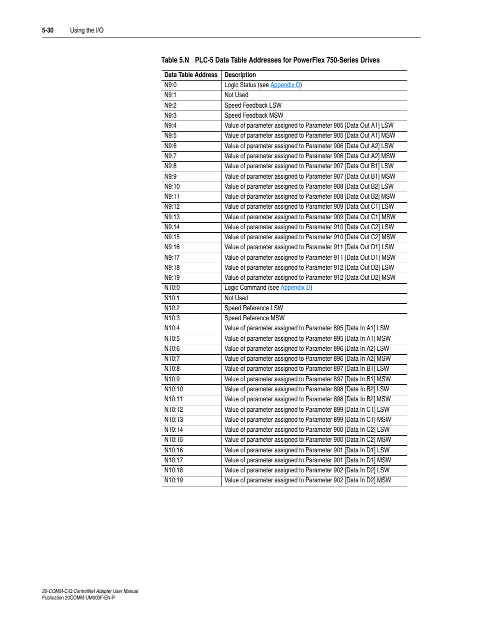 Table 5.n | Rockwell Automation 20-COMM-Q ControlNet Adapter User Manual | Page 104 / 270