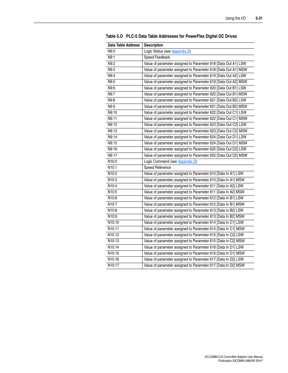 Table 5.o | Rockwell Automation 20-COMM-Q ControlNet Adapter User Manual | Page 105 / 270