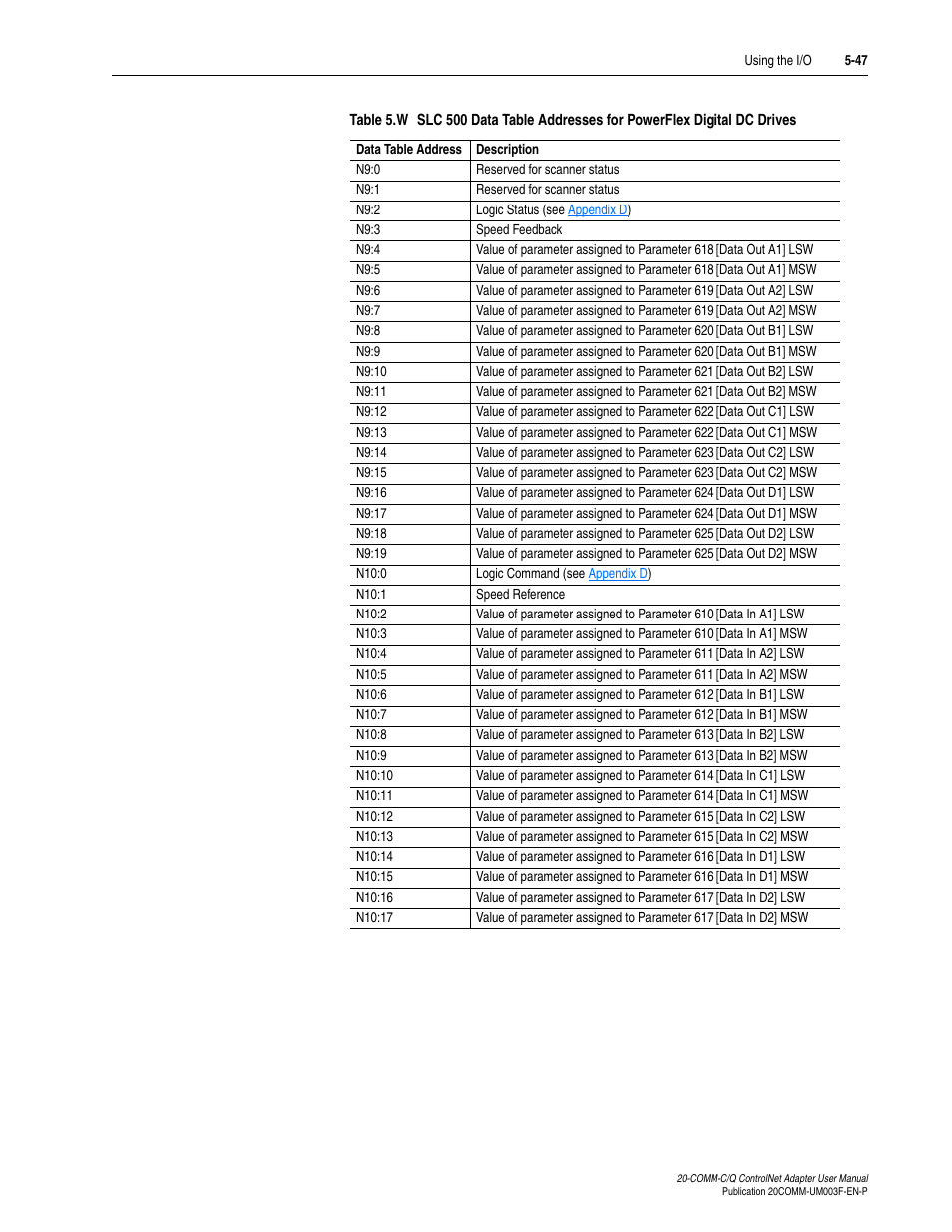 Table 5.w | Rockwell Automation 20-COMM-Q ControlNet Adapter User Manual | Page 121 / 270