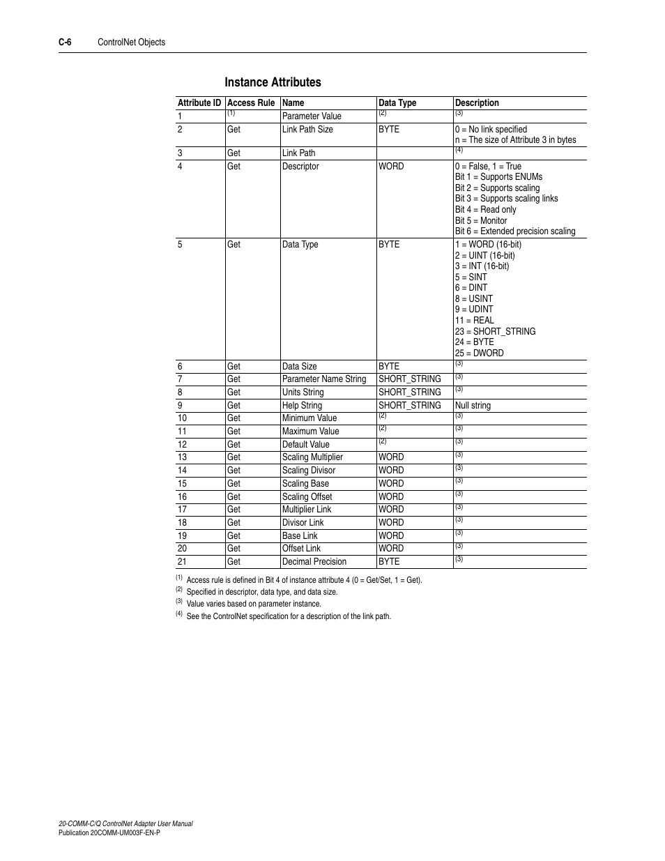 Instance attributes | Rockwell Automation 20-COMM-Q ControlNet Adapter User Manual | Page 216 / 270