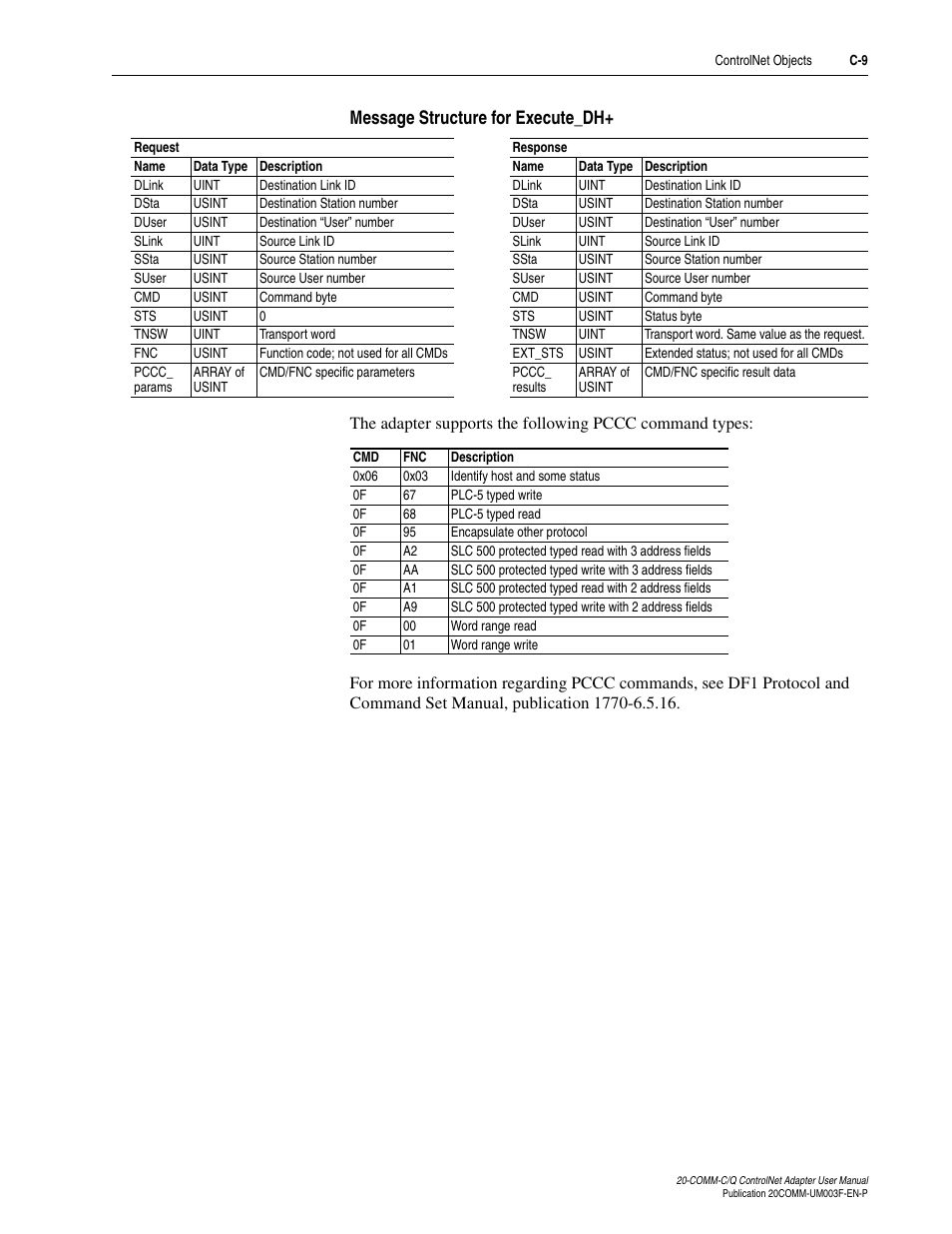 Message structure for execute_dh | Rockwell Automation 20-COMM-Q ControlNet Adapter User Manual | Page 219 / 270