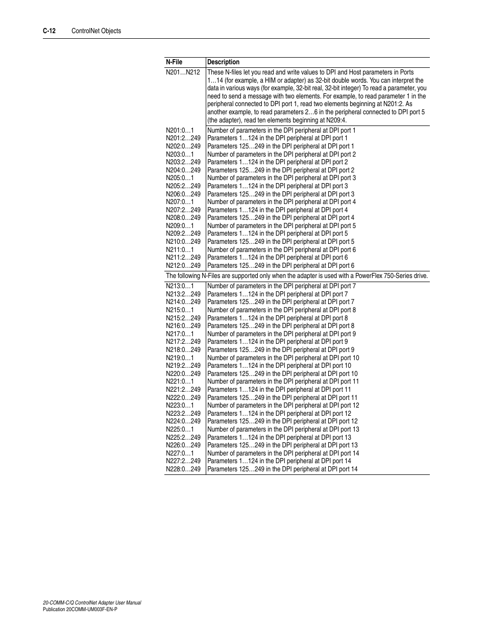 Rockwell Automation 20-COMM-Q ControlNet Adapter User Manual | Page 222 / 270