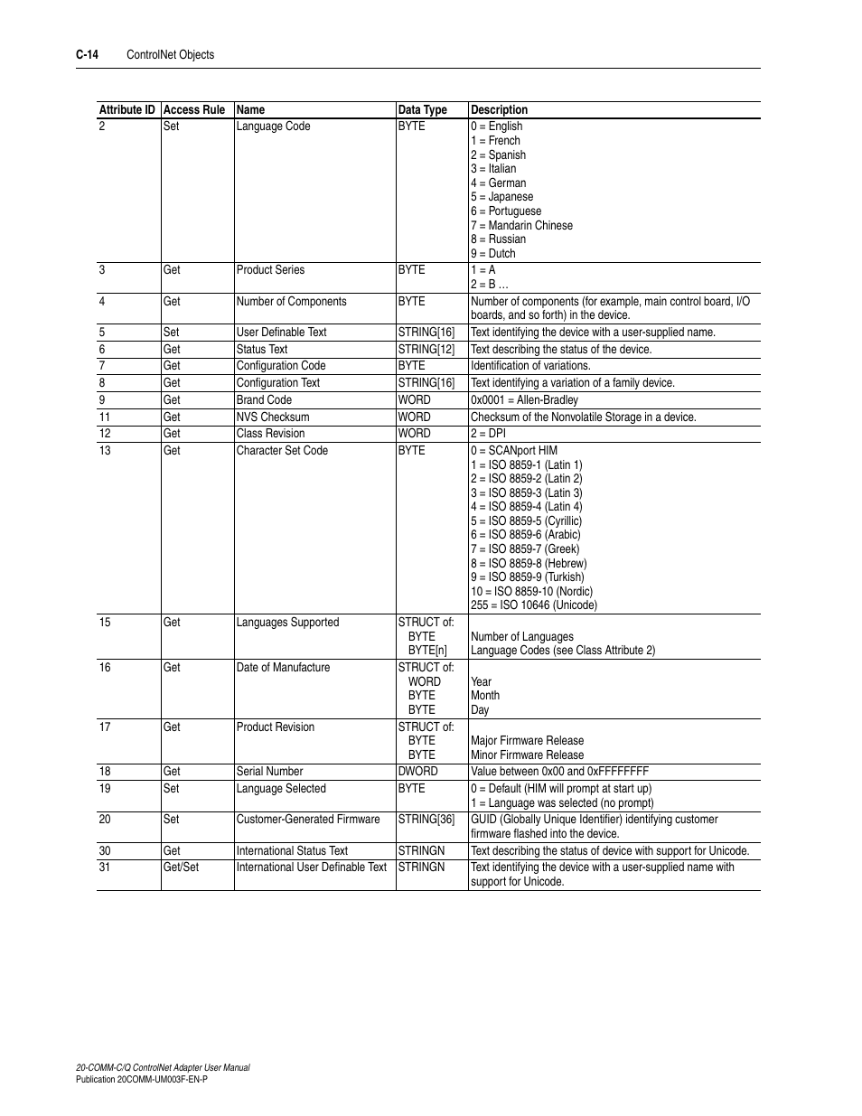 Rockwell Automation 20-COMM-Q ControlNet Adapter User Manual | Page 224 / 270